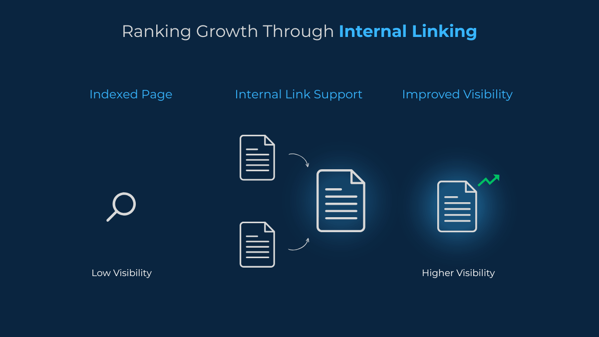 SEO ranking improvement pattern observed after strategic internal linking improvements on a website