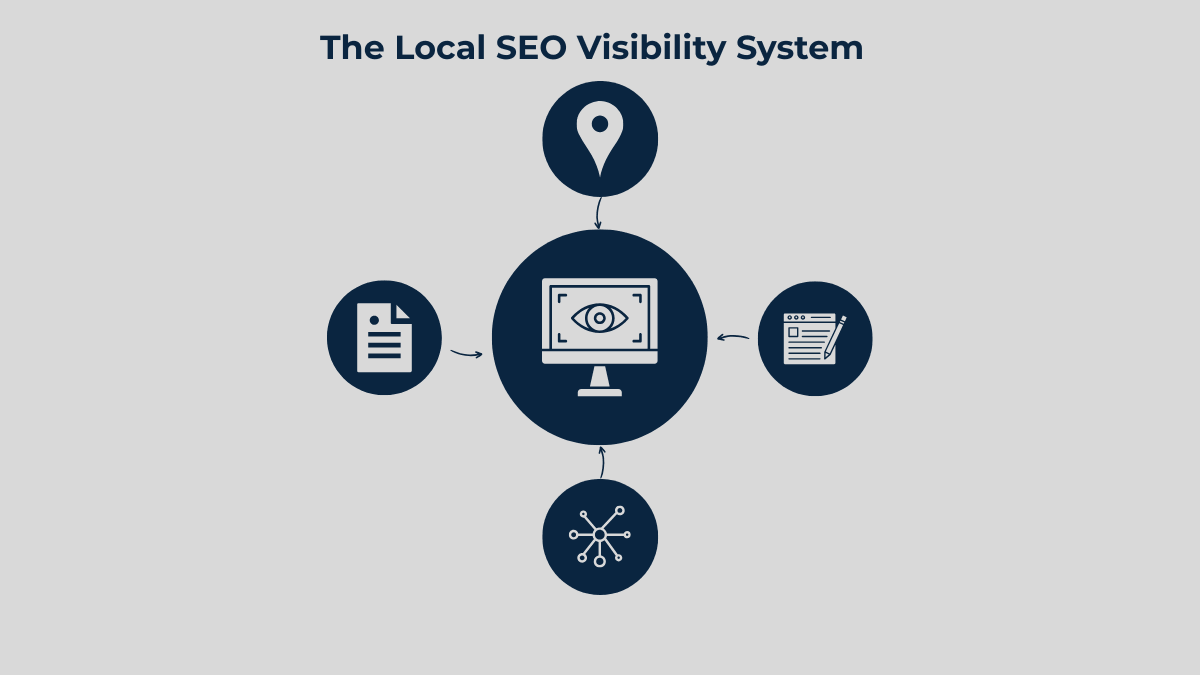 Local SEO visibility system showing Google Business Profile, service pages, helpful content, and internal links working together to improve Google discoverability for businesses in Haridwar