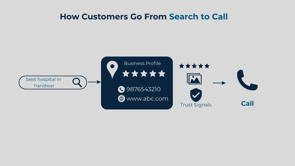 Customer journey from Google search to phone call