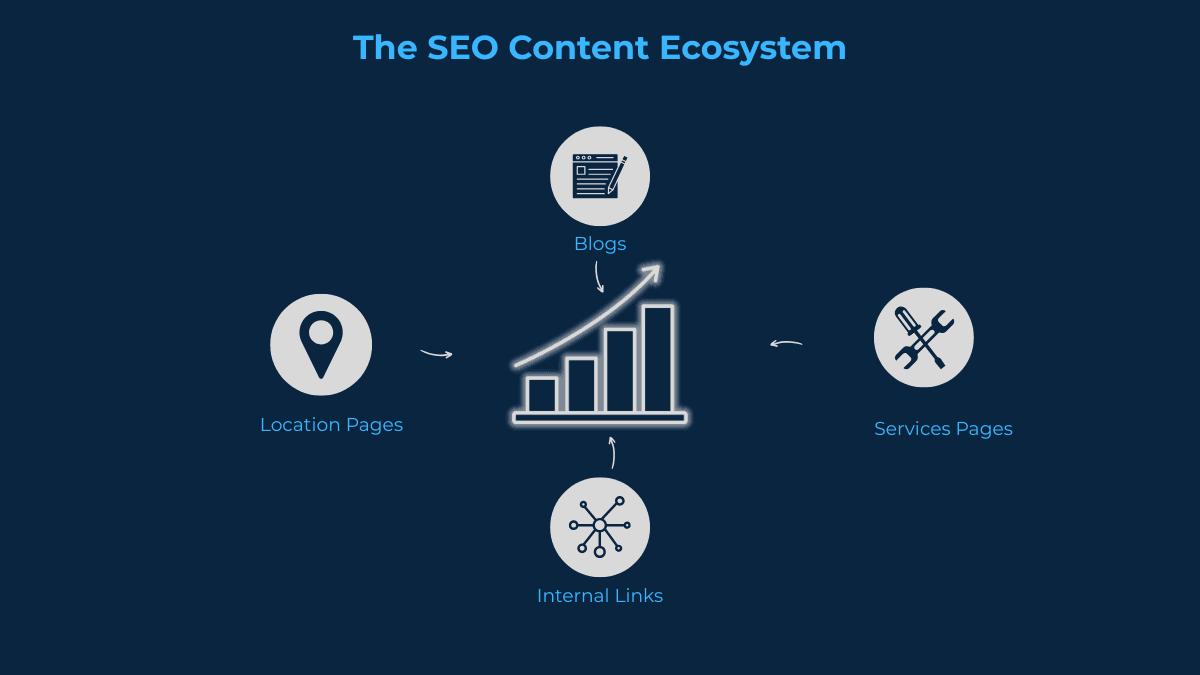 SEO content ecosystem showing blogs service pages and location pages connected through internal links for better homepage SEO