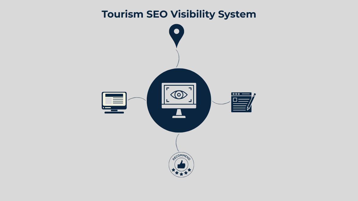 SEO visibility system for tourism businesses in Haridwar showing Google Business Profile and search optimisation