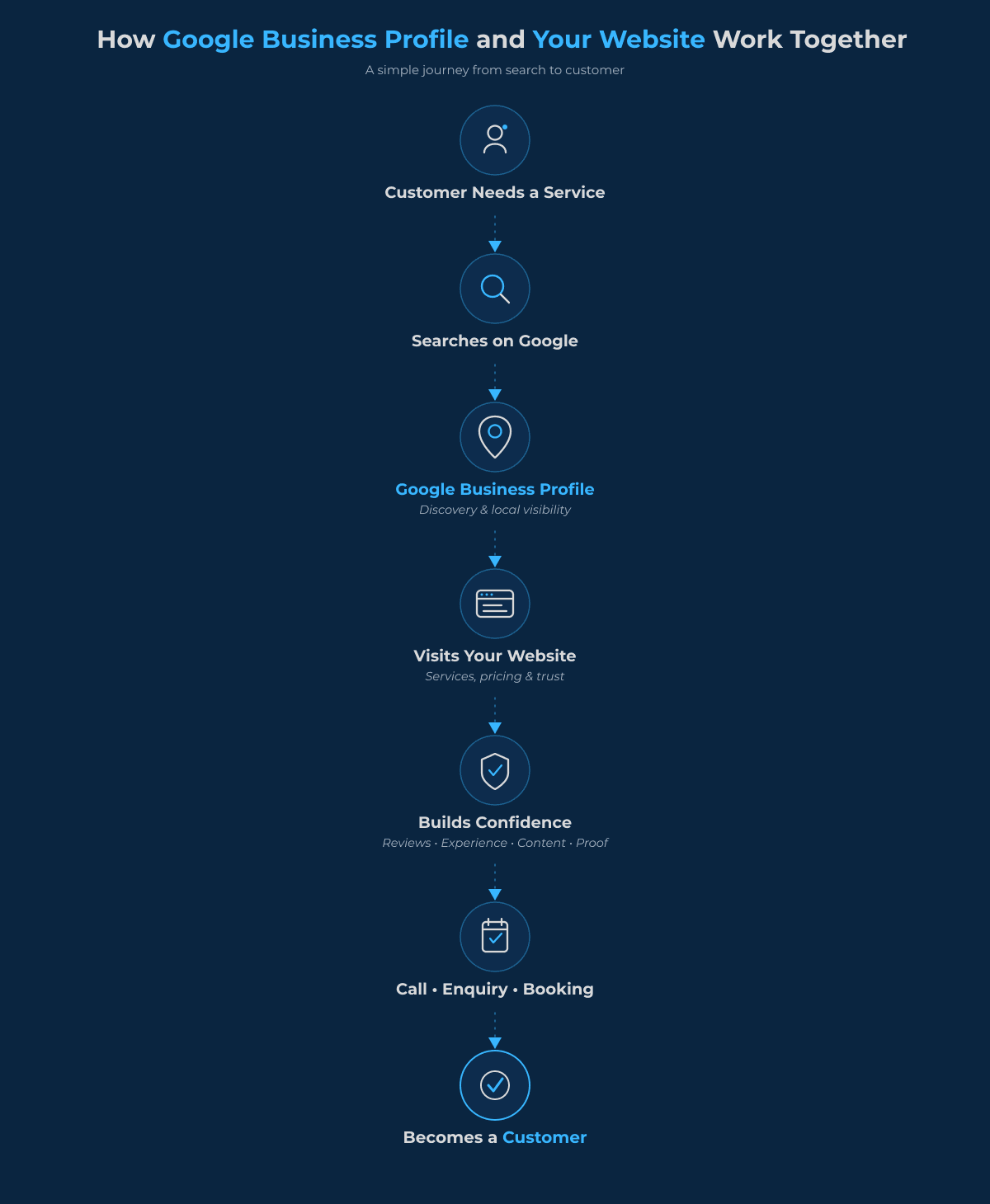 Customer journey framework showing how Google Business Profile and a website work together to guide local customers from Google Search to enquiries and conversions.