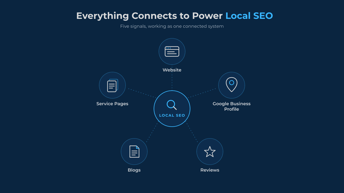 Diagram showing how websites, Google Business Profile, reviews, blogs, and service pages work together to improve local SEO.