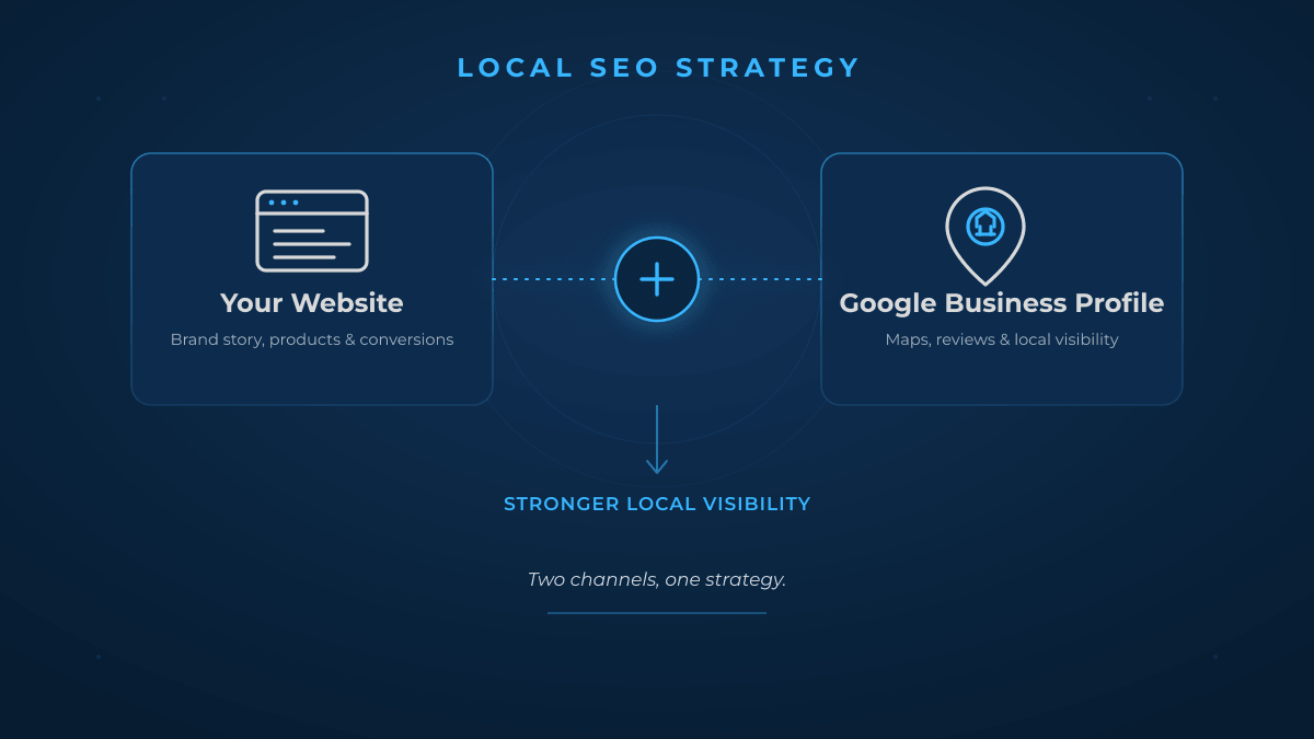 Illustration comparing a business website and Google Business Profile working together to attract local customers