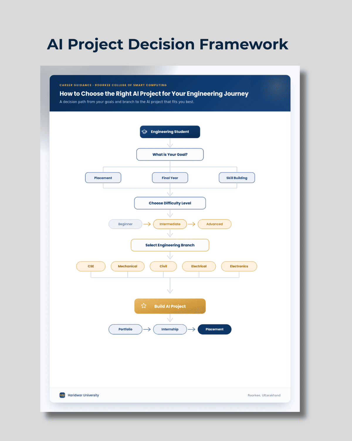 AI project decision framework showing how engineering students choose an AI project based on their goals, difficulty level and engineering branch.