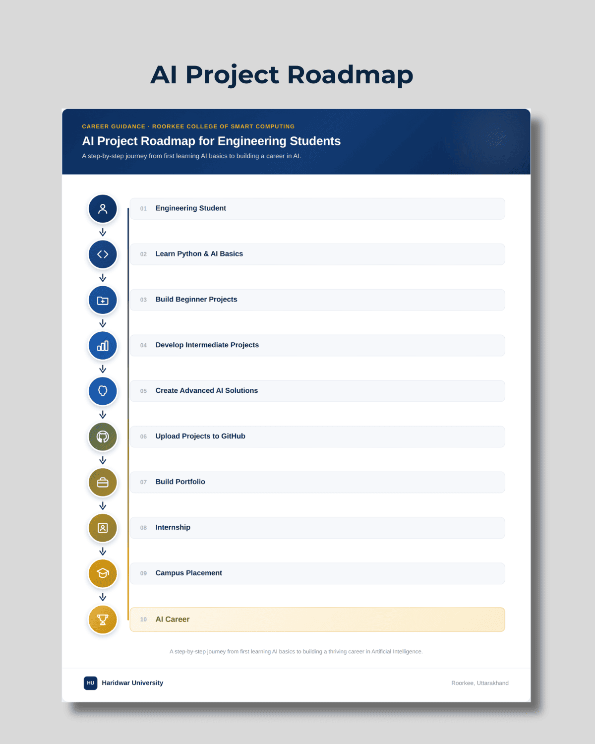 AI project roadmap for engineering students showing a step-by-step path from learning AI basics and building projects to GitHub, internships, campus placements and an AI career.
