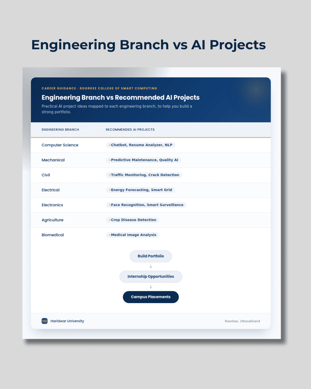 Engineering branch and AI project matrix showing recommended AI projects for computer science, mechanical, civil, electrical, electronics, agriculture and biomedical engineering students.