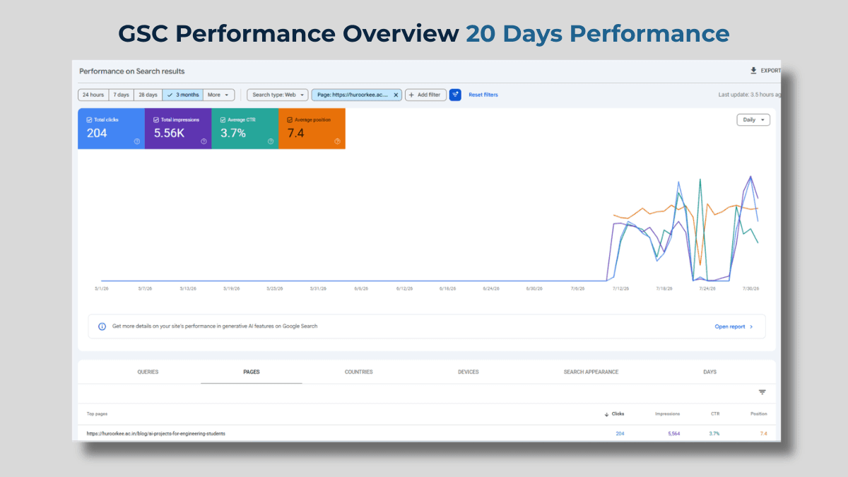 Google Search Console performance overview for a Haridwar University article showing 20-day results from 11 to 31 July 2026, including 204 clicks, 5.56K impressions, 3.7% CTR and 7.4 average position.