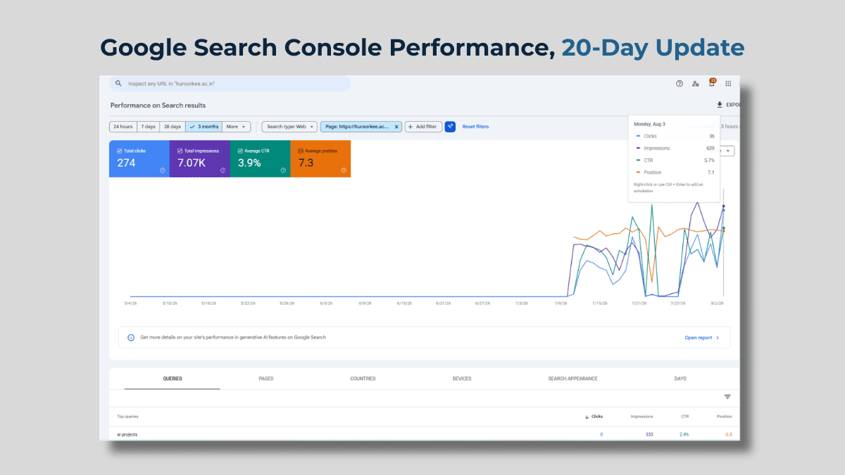 Google Search Console 20-day performance update showing 274 clicks, 7.07K impressions, 3.9% CTR and 7.3 average position through 31 July 2026.