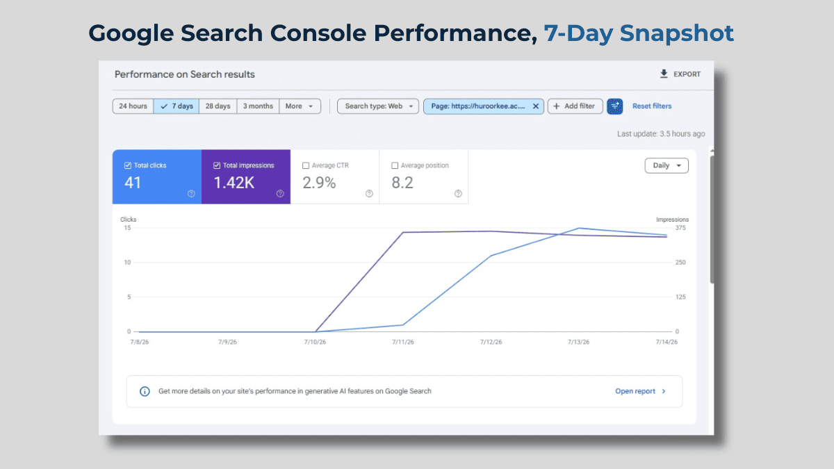 Google Search Console 7-day performance snapshot showing 41 clicks, 1.42K impressions, 2.9% CTR and 8.2 average position.