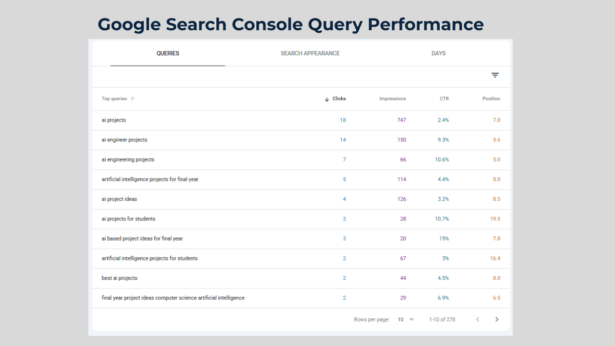 Google Search Console query performance showing top search queries, clicks, impressions, CTR and average position for the article.
