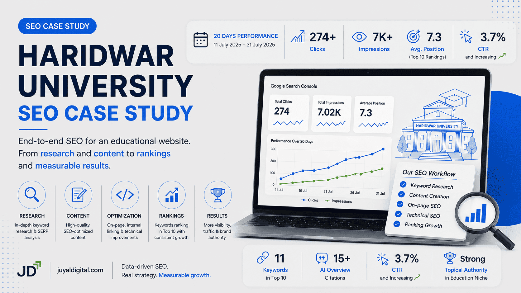 Hero illustration for Haridwar University SEO case study showing the first 20 days of Google Search Console performance with clicks, impressions, CTR and average ranking position.